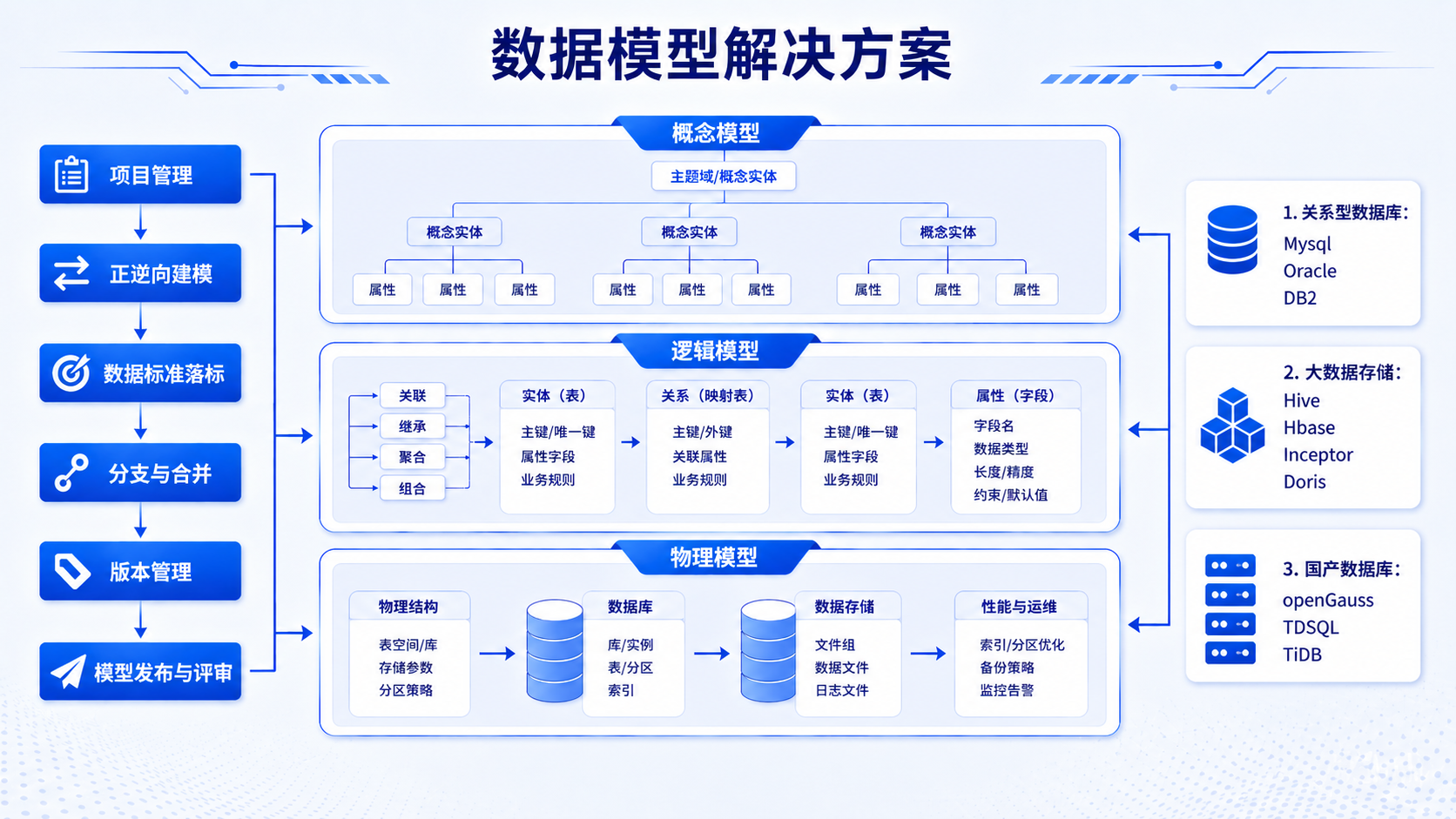 数据模型解决方案示意图二