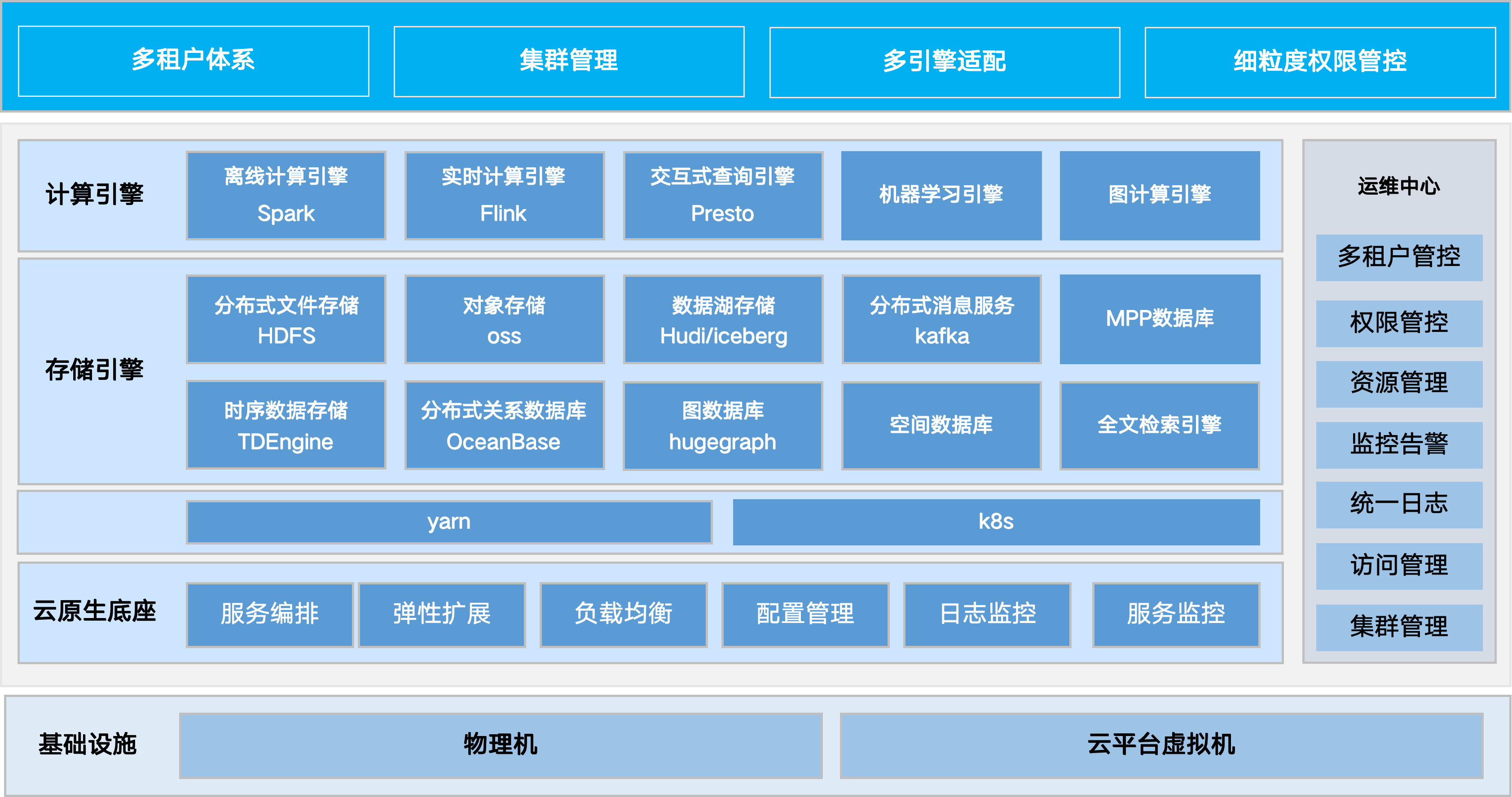大数据底座示意图