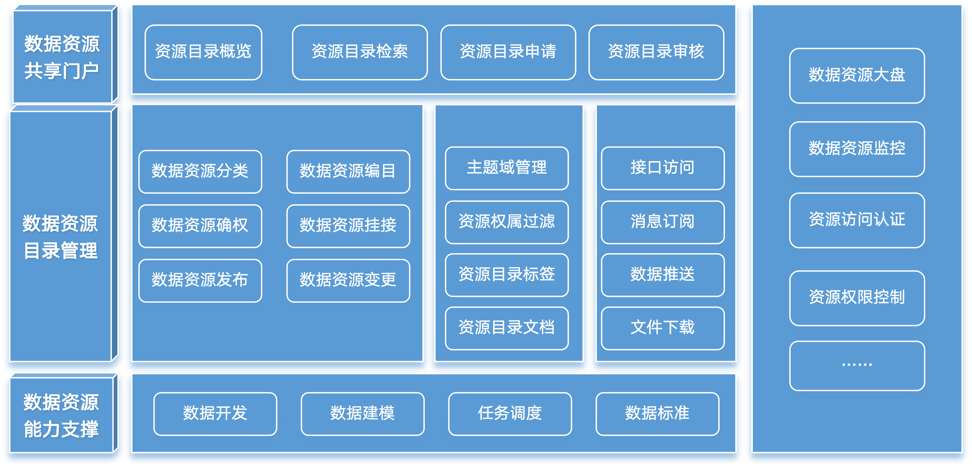 数据资源目录示意图