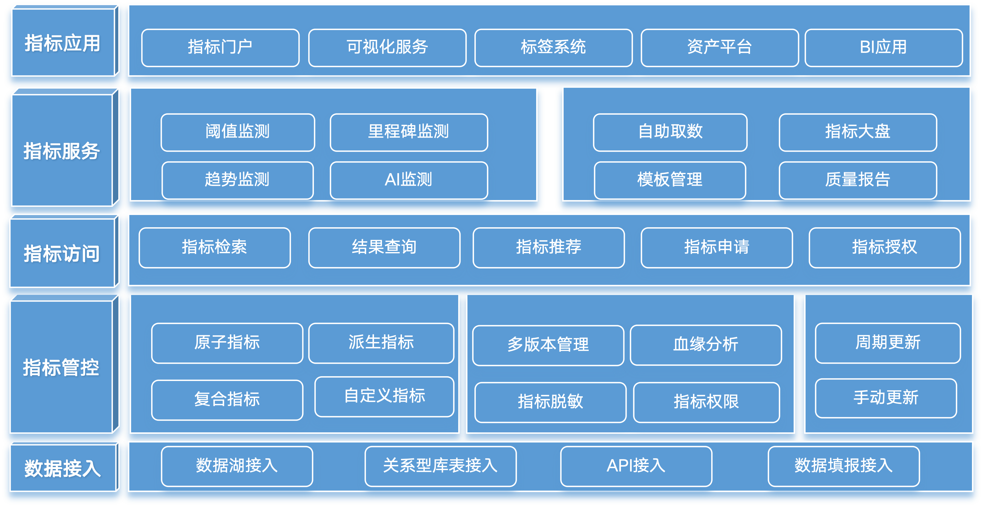 数据指标管理示意图