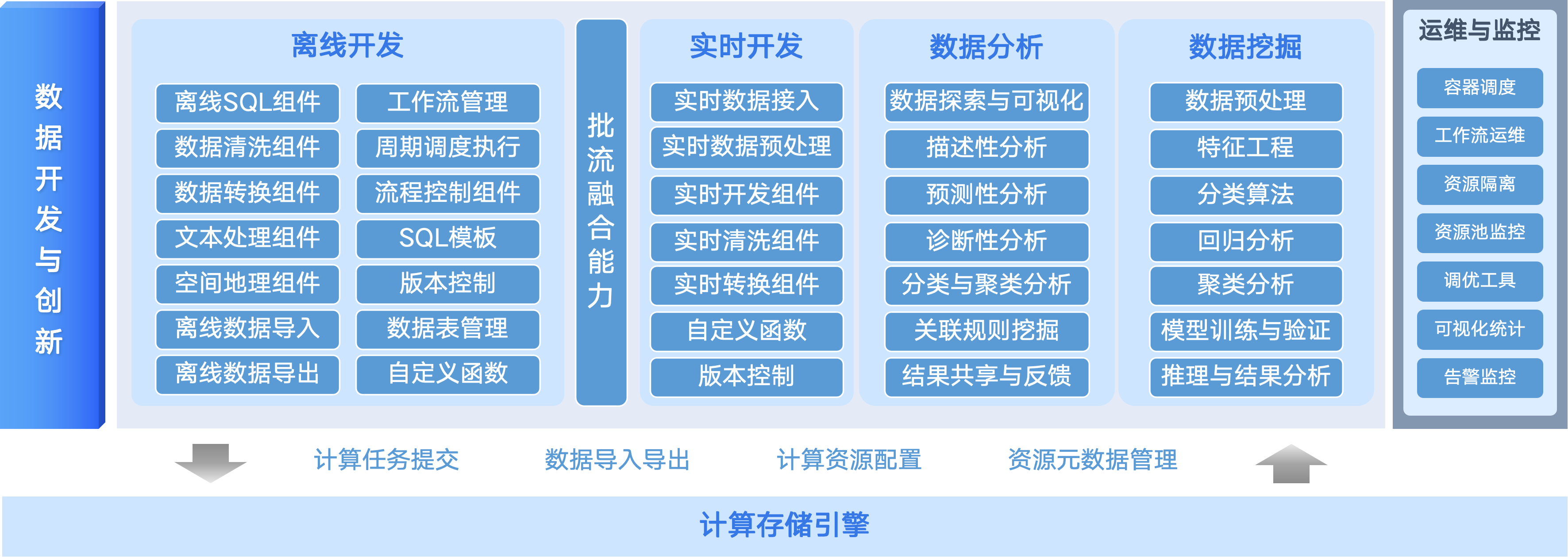 大数据数据开发平台示意图