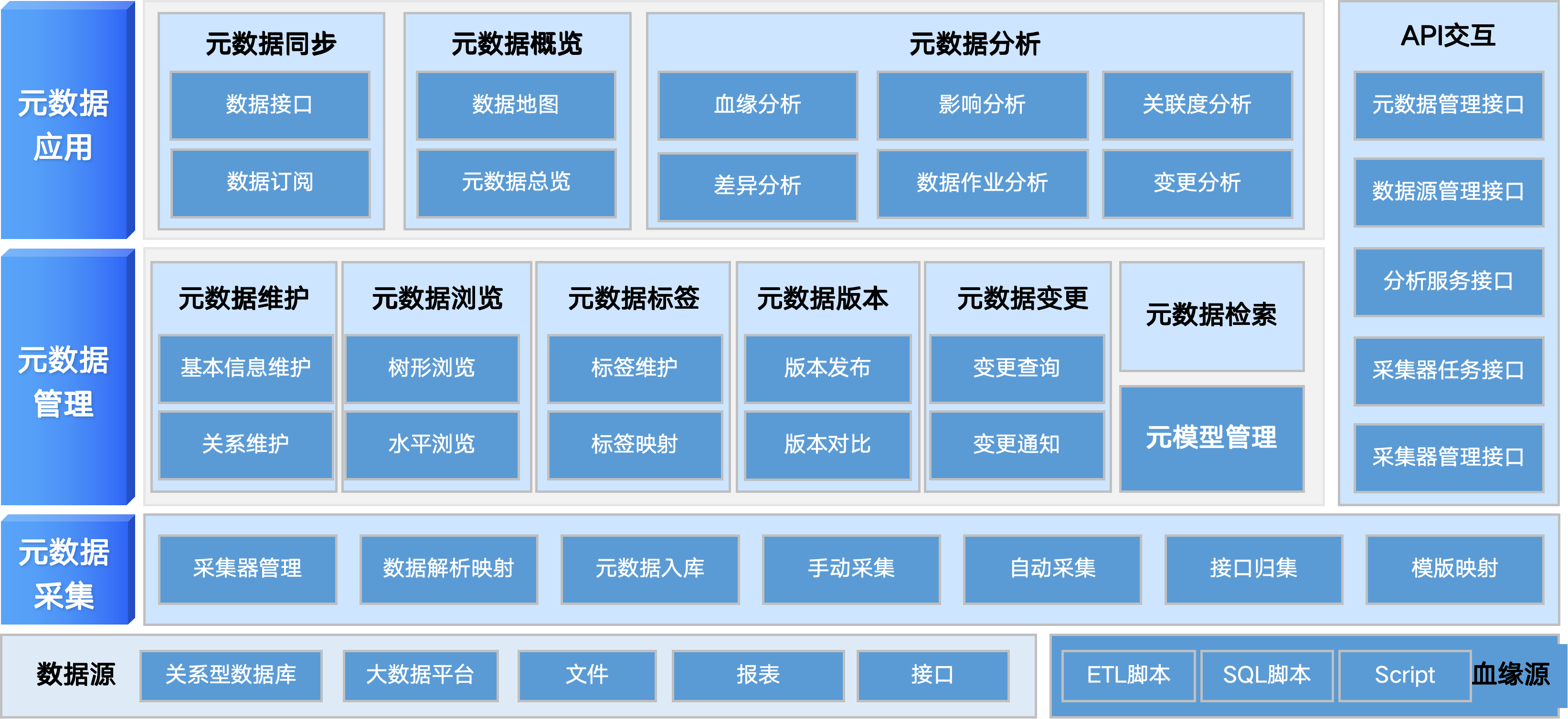 元数据管理示意图